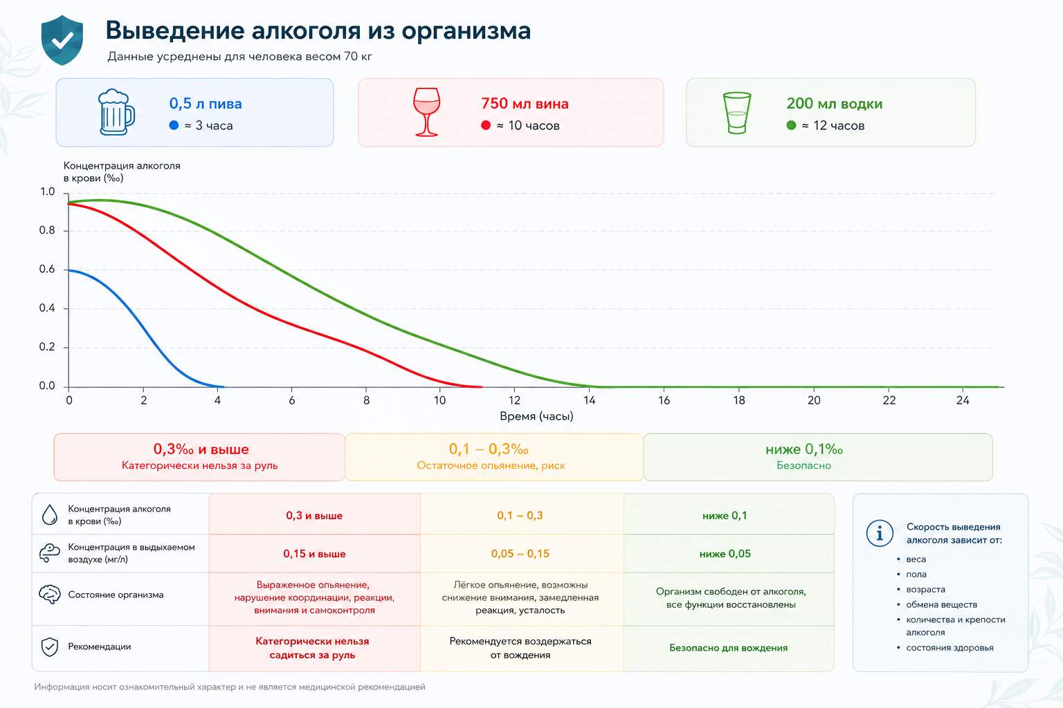 Инфографика: график времени выведения алкоголя из крови человека весом 70 кг для разных напитков (пиво, вино, водка), уровни концентрации алкоголя и рекомендации для водителей.