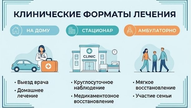 Сравнительная инфографика форматов лечения: выезд нарколога на дом, терапия в стационаре и амбулаторная поддержка.